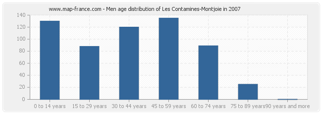 Men age distribution of Les Contamines-Montjoie in 2007